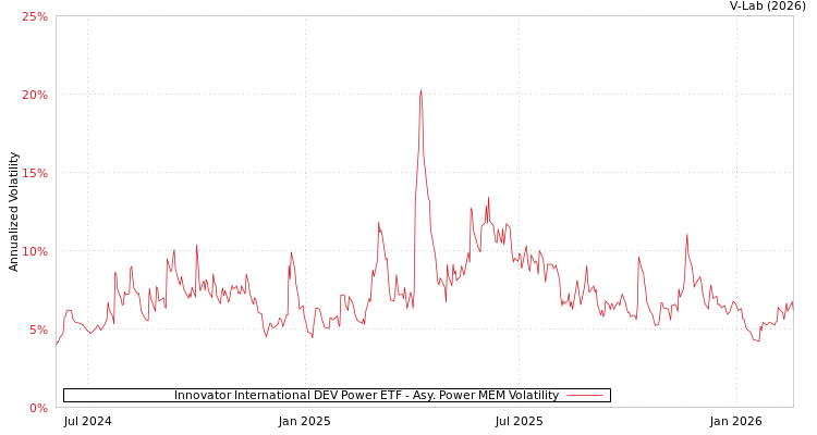 graph of Innovator International DEV Power ETF APMEM