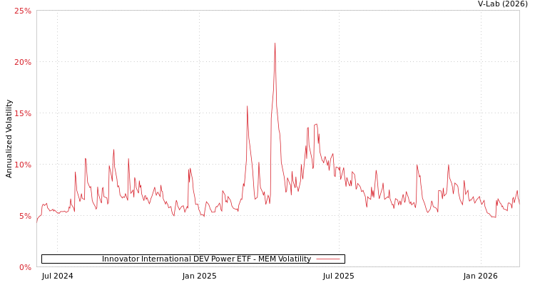 graph of Innovator International DEV Power ETF MEM