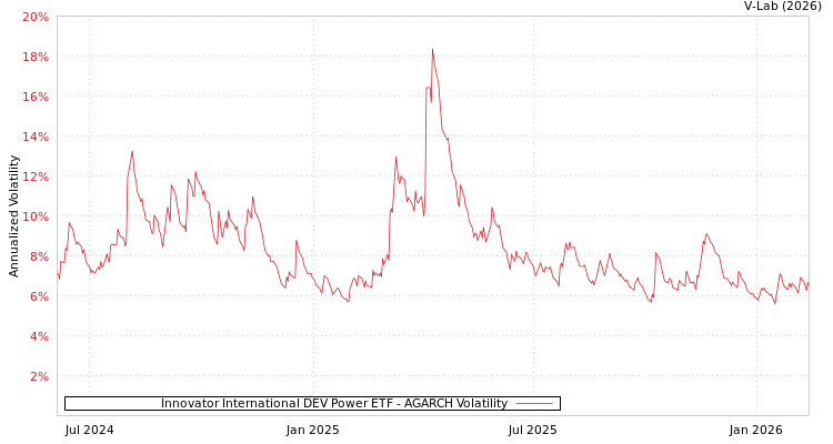 graph of Innovator International DEV Power ETF AGARCH
