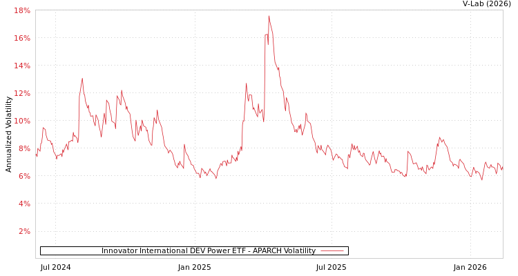 graph of Innovator International DEV Power ETF APARCH
