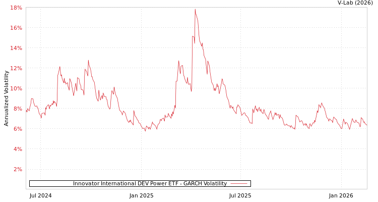 graph of Innovator International DEV Power ETF GARCH