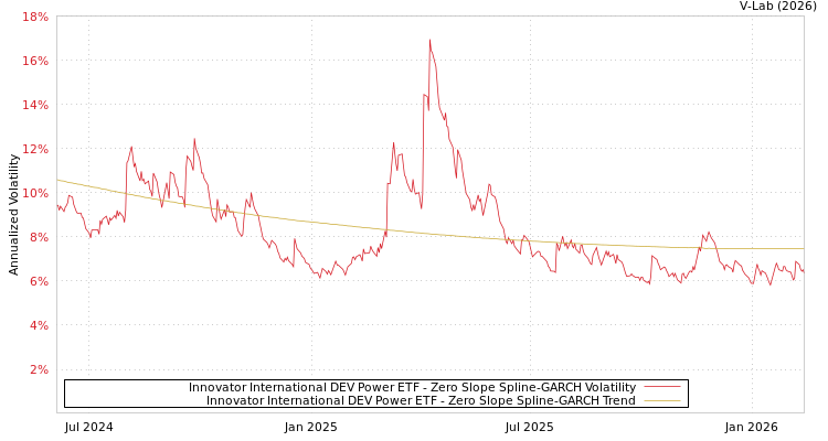 graph of Innovator International DEV Power ETF S0GARCH