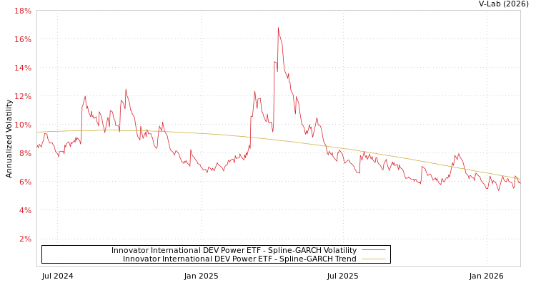 graph of Innovator International DEV Power ETF SGARCH