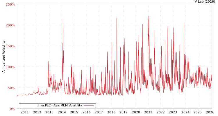 graph of Ilika PLC AMEM