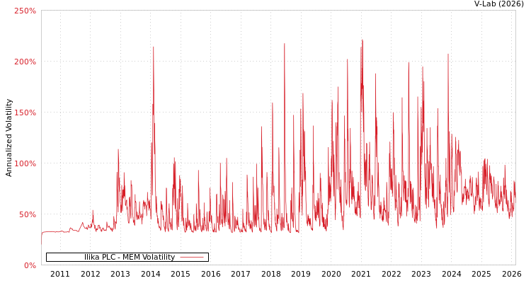graph of Ilika PLC MEM