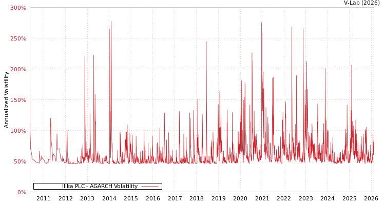 graph of Ilika PLC AGARCH