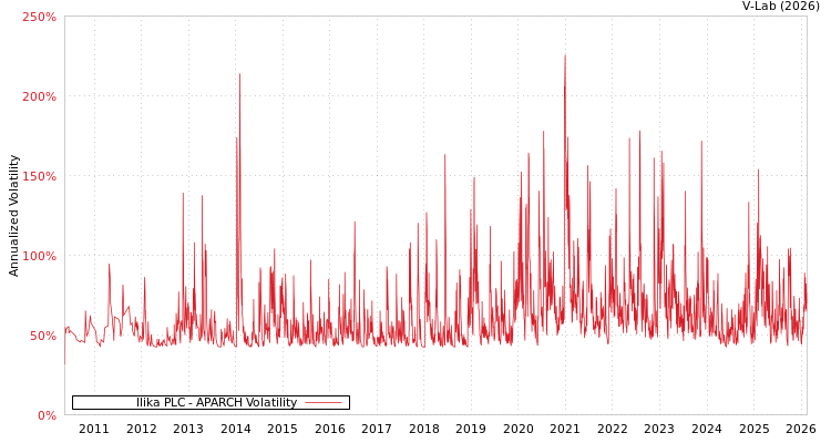 graph of Ilika PLC APARCH