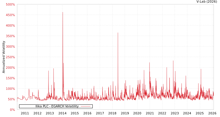 graph of Ilika PLC EGARCH