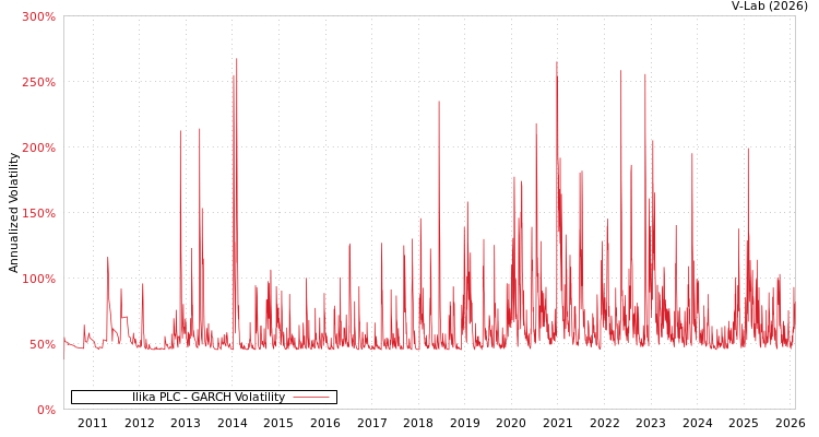 graph of Ilika PLC GARCH