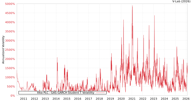 graph of Ilika PLC GAS-GARCH-T