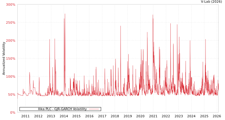 graph of Ilika PLC GJR-GARCH