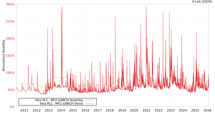 graph of Ilika PLC MF2-GARCH