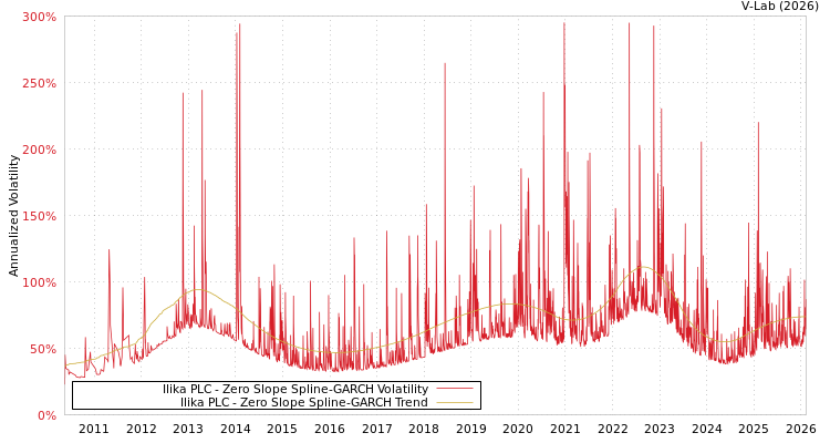 graph of Ilika PLC S0GARCH