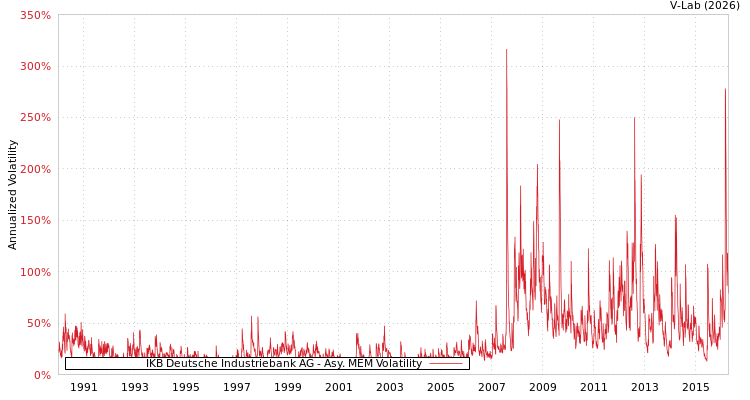 graph of IKB Deutsche Industriebank AG AMEM