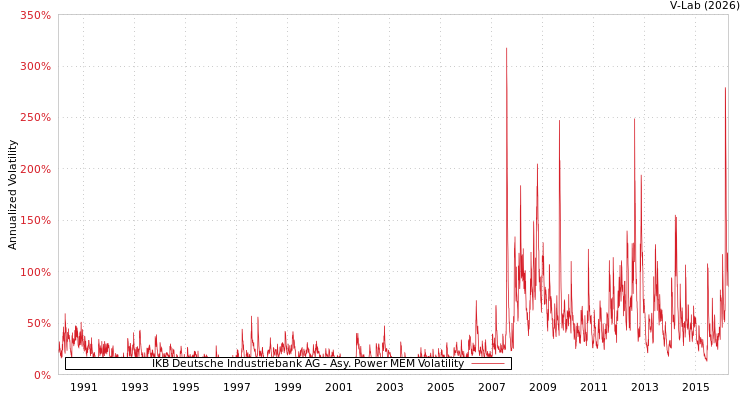 graph of IKB Deutsche Industriebank AG APMEM