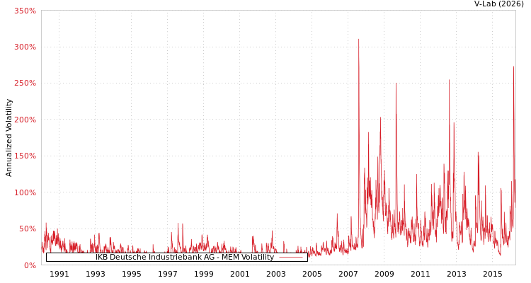 graph of IKB Deutsche Industriebank AG MEM