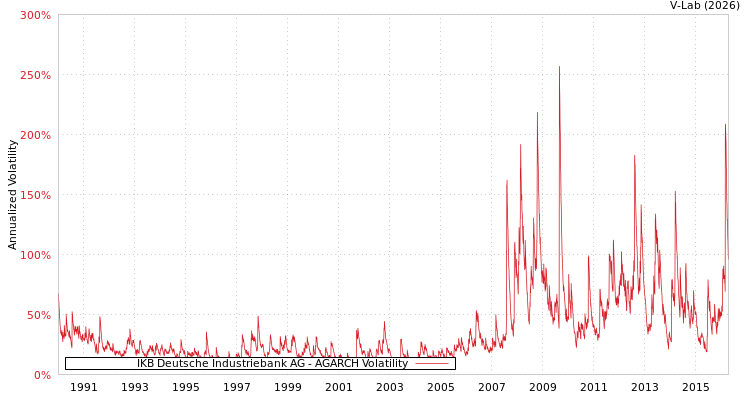 graph of IKB Deutsche Industriebank AG AGARCH
