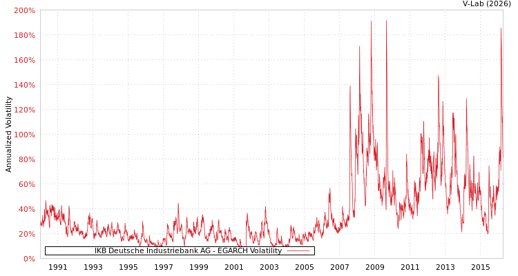 graph of IKB Deutsche Industriebank AG EGARCH
