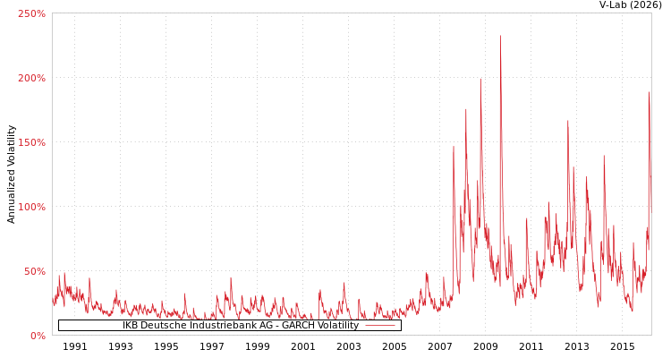 graph of IKB Deutsche Industriebank AG GARCH
