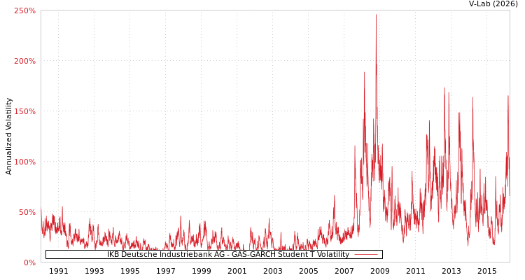 graph of IKB Deutsche Industriebank AG GAS-GARCH-T