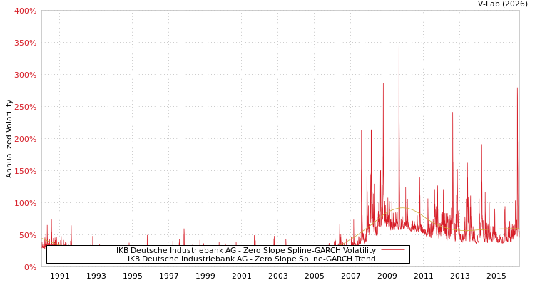 graph of IKB Deutsche Industriebank AG S0GARCH