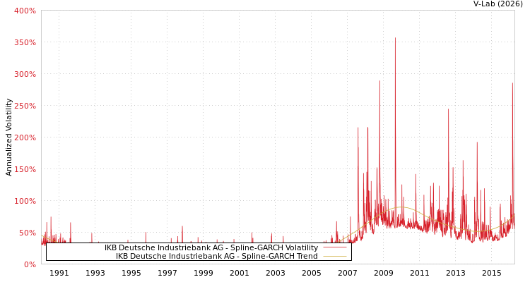 graph of IKB Deutsche Industriebank AG SGARCH