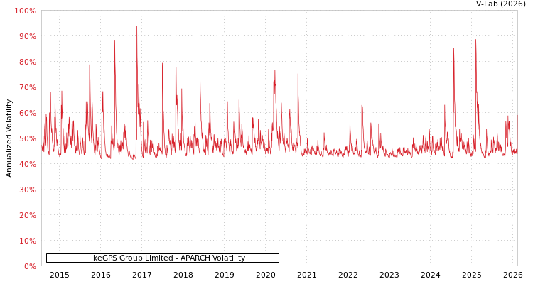 graph of ikeGPS Group Limited APARCH
