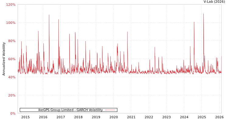 graph of ikeGPS Group Limited GARCH