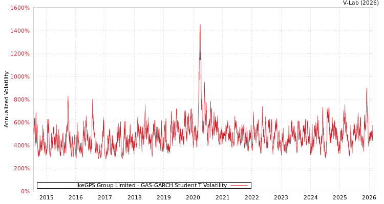 graph of ikeGPS Group Limited GAS-GARCH-T