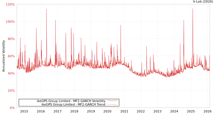 graph of ikeGPS Group Limited MF2-GARCH