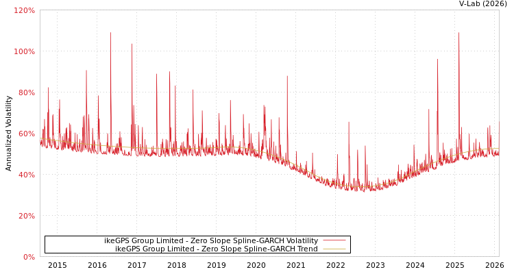 graph of ikeGPS Group Limited S0GARCH