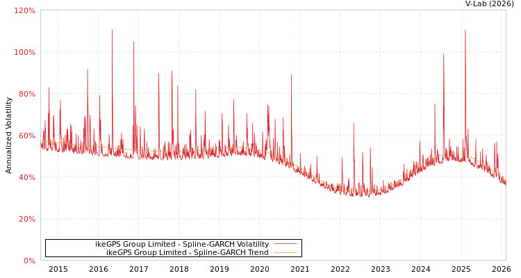 graph of ikeGPS Group Limited SGARCH