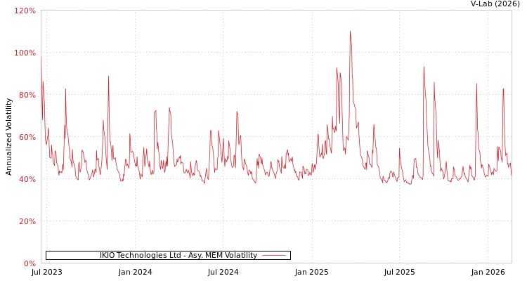 graph of IKIO Technologies Ltd AMEM