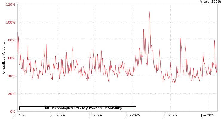 graph of IKIO Technologies Ltd APMEM