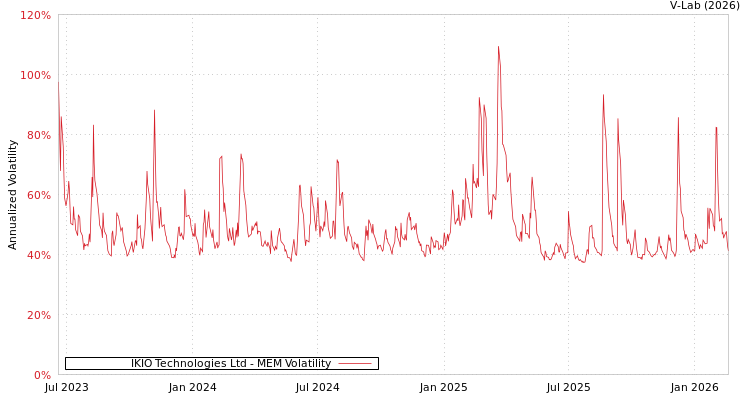 graph of IKIO Technologies Ltd MEM