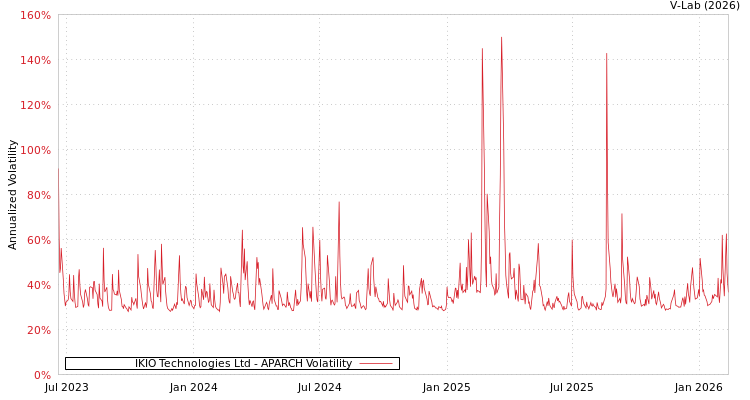 graph of IKIO Technologies Ltd APARCH