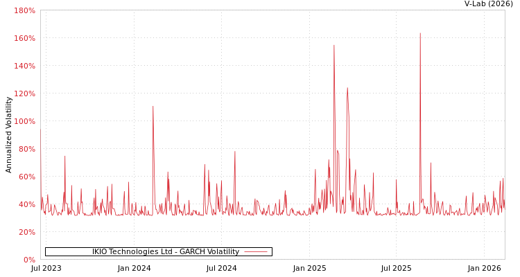 graph of IKIO Technologies Ltd GARCH