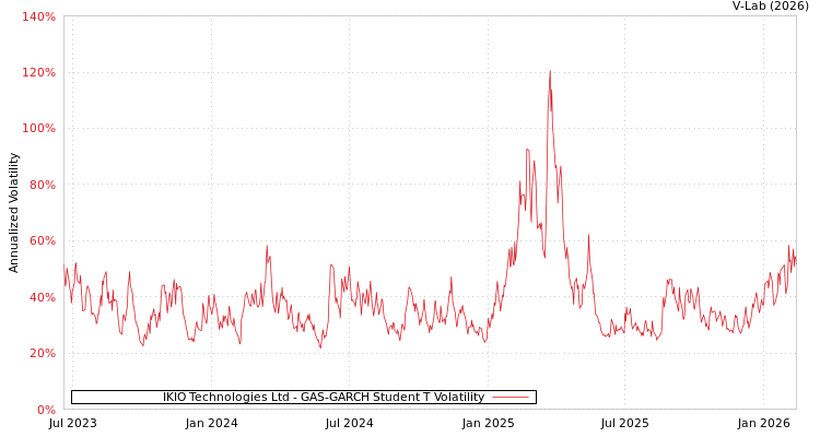 graph of IKIO Technologies Ltd GAS-GARCH-T