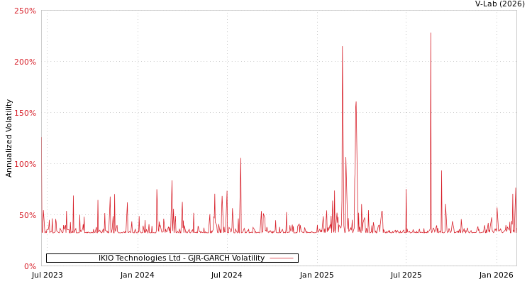 graph of IKIO Technologies Ltd GJR-GARCH