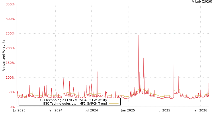 graph of IKIO Technologies Ltd MF2-GARCH