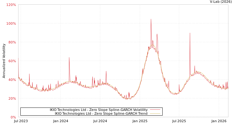 graph of IKIO Technologies Ltd S0GARCH