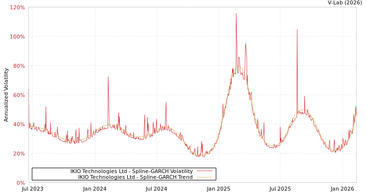 graph of IKIO Technologies Ltd SGARCH