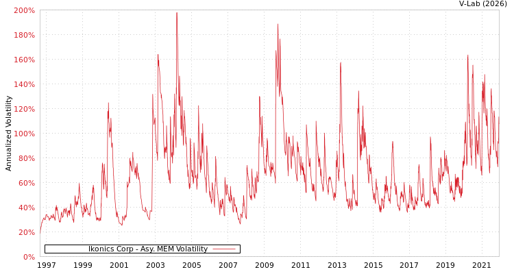 graph of Ikonics Corp AMEM