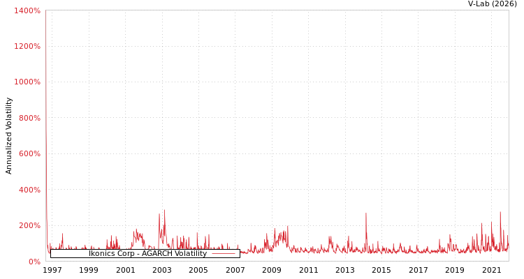 graph of Ikonics Corp AGARCH