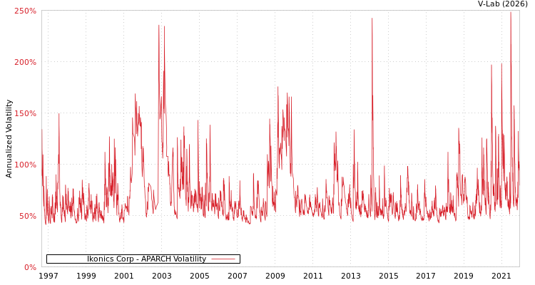 graph of Ikonics Corp APARCH