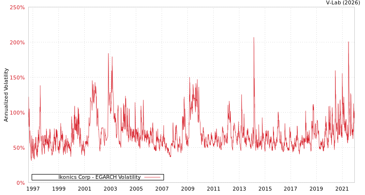 graph of Ikonics Corp EGARCH