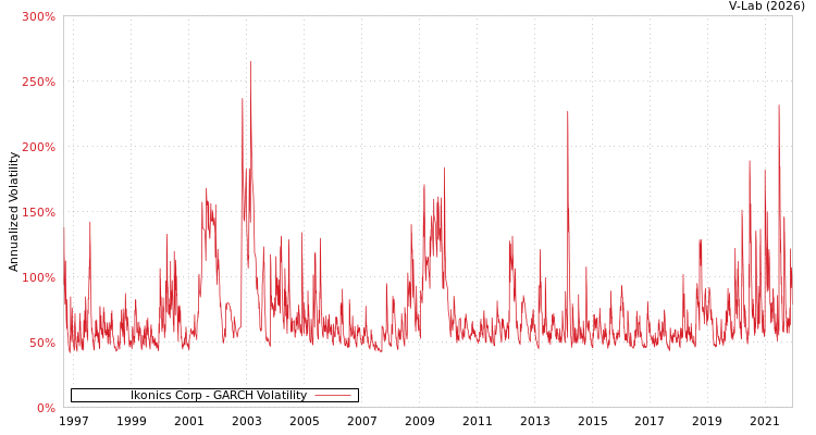 graph of Ikonics Corp GARCH