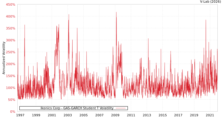 graph of Ikonics Corp GAS-GARCH-T