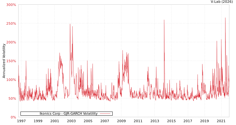 graph of Ikonics Corp GJR-GARCH