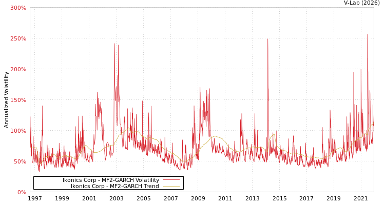 graph of Ikonics Corp MF2-GARCH
